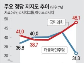 국힘 48.1% vs 민주 31.3% 두자릿수 격차 벌어졌다