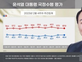 2주 연속 尹 대통령 지지율 40%대 [리얼미터]